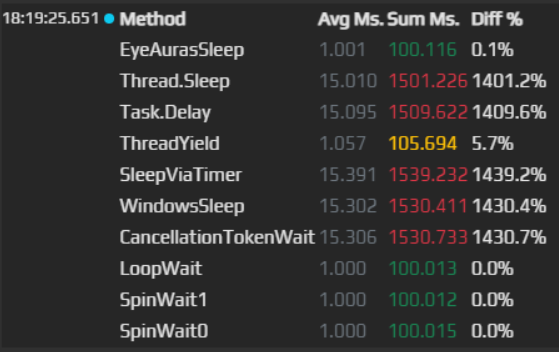 Сравнение точности методов ожидания
